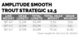 Scientific Anglers Amplitude Smooth Trout Strategic 12.5 - Kelluvat - 840309145633 - 4