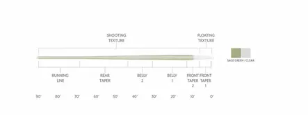 Scientific Anglers Magnitude Trout Expert Sage Green/Clear - Kelluvat - 840309145336 - 3