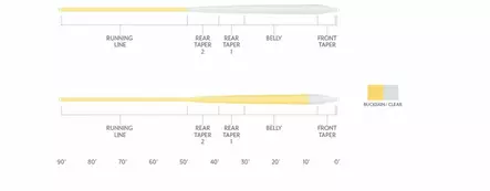 Scientific Anglers Magnitude Smooth Infinity Buckskin/10' Clear Tip - Kelluvat - 840309145367 - 3